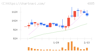室町ケミカル(4885)の日足チャート