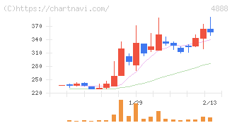 ステラファーマ(4888)の日足チャート