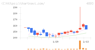 ノイルイミューン・バイオテック(4893)の日足チャート