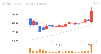クオリプス(4894)の日足チャート