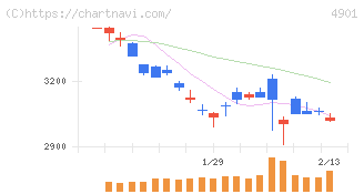 富士フイルムホールディングス(4901)の日足チャート