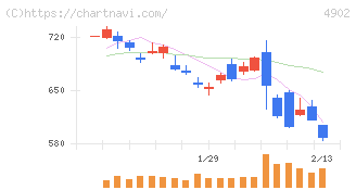 コニカミノルタ(4902)の日足チャート