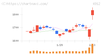 ライオン(4912)の日足チャート