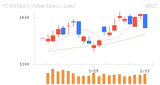 ポーラ・オルビスホールディングス(4927)の日足チャート