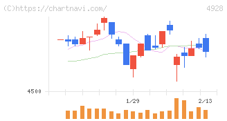 ノエビアホールディングス(4928)の日足チャート