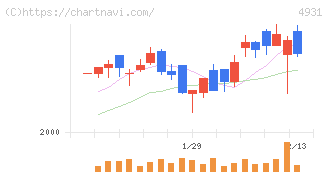 新日本製薬(4931)の日足チャート