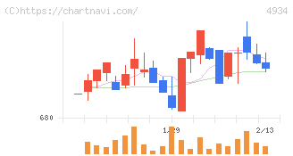 プレミアアンチエイジング(4934)の日足チャート