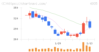 リベルタ(4935)の日足チャート