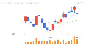 エステー(4951)の日足チャート