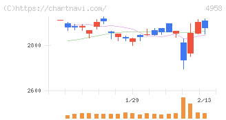 長谷川香料(4958)の日足チャート