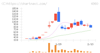ケミプロ化成(4960)の日足チャート