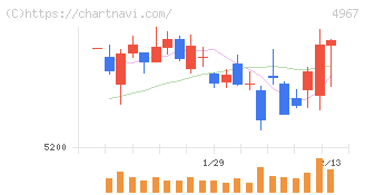 小林製薬(4967)の日足チャート
