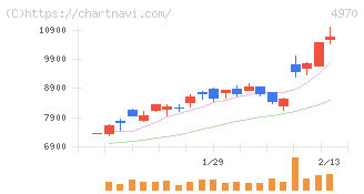東洋合成工業(4970)の日足チャート