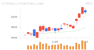 メック(4971)の日足チャート