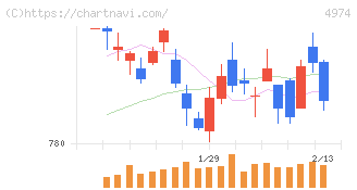 タカラバイオ(4974)の日足チャート
