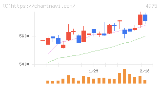 ＪＣＵ(4975)の日足チャート
