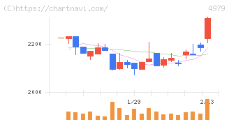 ＯＡＴアグリオ(4979)の日足チャート