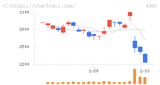 デクセリアルズ(4980)の日足チャート
