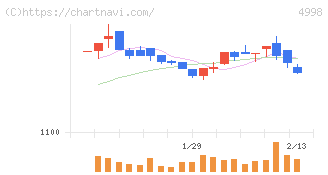 フマキラー(4998)の日足チャート