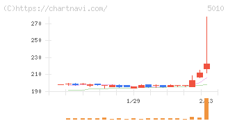 日本精蝋(5010)の日足チャート