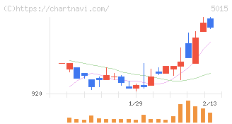 ビーピー・カストロール(5015)の日足チャート