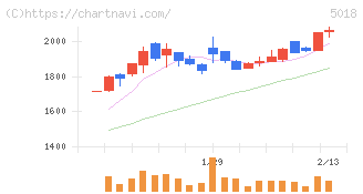 ＭＯＲＥＳＣＯ(5018)の日足チャート