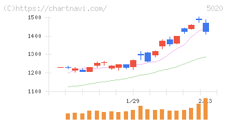 ＥＮＥＯＳホールディングス(5020)の日足チャート