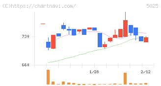 マーキュリー(5025)の日足チャート