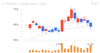 ＡｎｙＭｉｎｄ　Ｇｒｏｕｐ(5027)の日足チャート