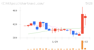 セカンドサイトアナリティカ(5028)の日足チャート