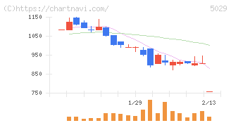 サークレイス(5029)の日足チャート