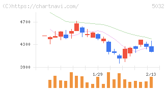 ＡＮＹＣＯＬＯＲ(5032)の日足チャート