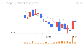 ヌーラボ(5033)の日足チャート