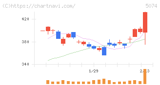 テスホールディングス(5074)の日足チャート
