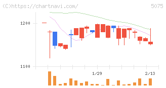 アップコン(5075)の日足チャート