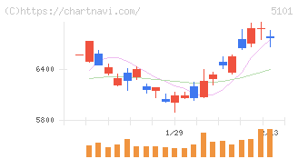 横浜ゴム(5101)の日足チャート