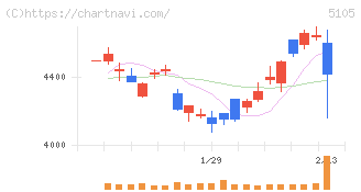 ＴＯＹＯ　ＴＩＲＥ(5105)の日足チャート