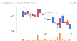 Ｒｅｂａｓｅ(5138)の日足チャート