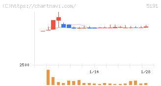 住友理工(5191)の日足チャート
