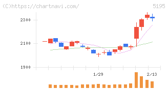 バンドー化学(5195)の日足チャート