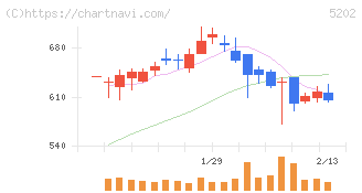 日本板硝子(5202)の日足チャート