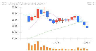 ｎｏｔｅ(5243)の日足チャート