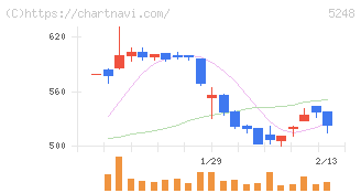 テクノロジーズ(5248)の日足チャート