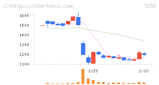ＢＢＤイニシアティブ(5259)の日足チャート