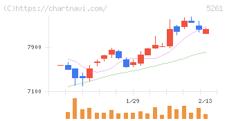 リソルホールディングス(5261)の日足チャート