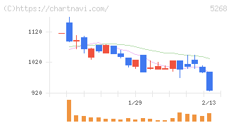旭コンクリート工業(5268)の日足チャート