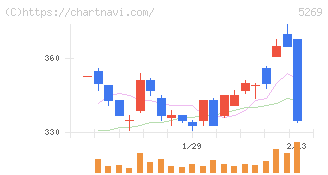 日本コンクリート工業(5269)の日足チャート