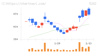 ジオスター(5282)の日足チャート