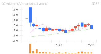 イトーヨーギョー(5287)の日足チャート
