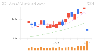 東海カーボン(5301)の日足チャート